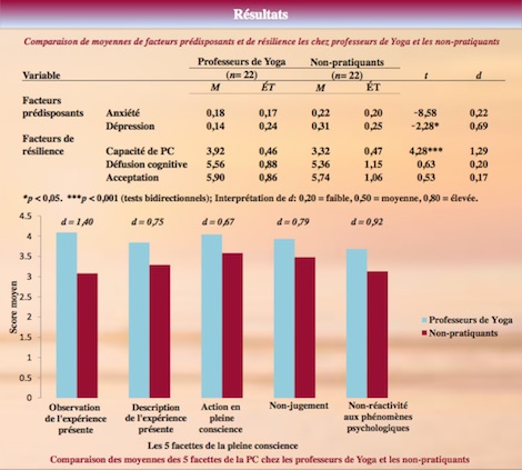 Résultats de l'étude des impacts positifs du Yoga sur la santé du cerveau